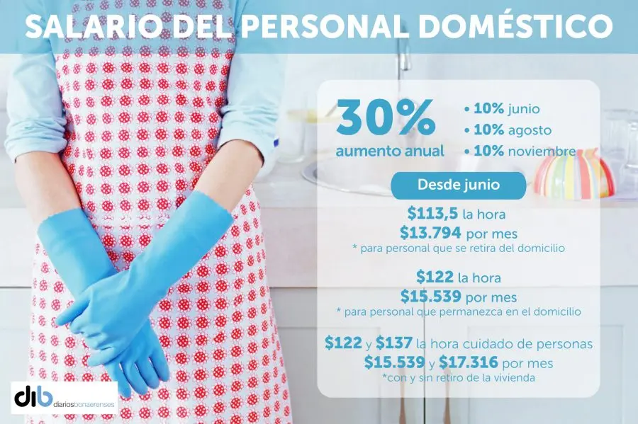Oficializan la suba salarial del 30% en tres cuotas para el personal doméstico