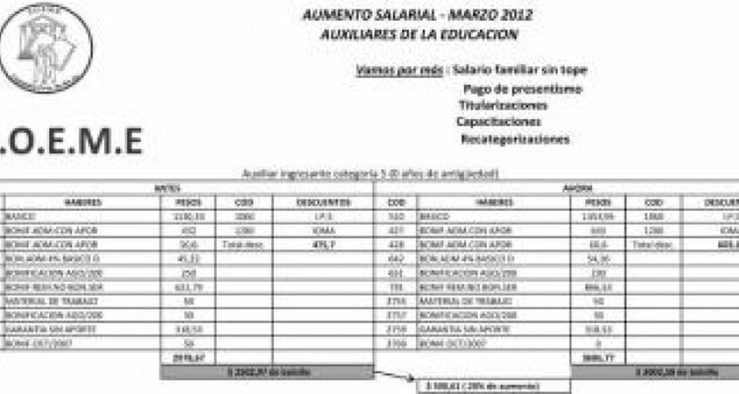 Los porteros lograron los $3.000 pero  los afiliados a Ate continúan con el reclamo