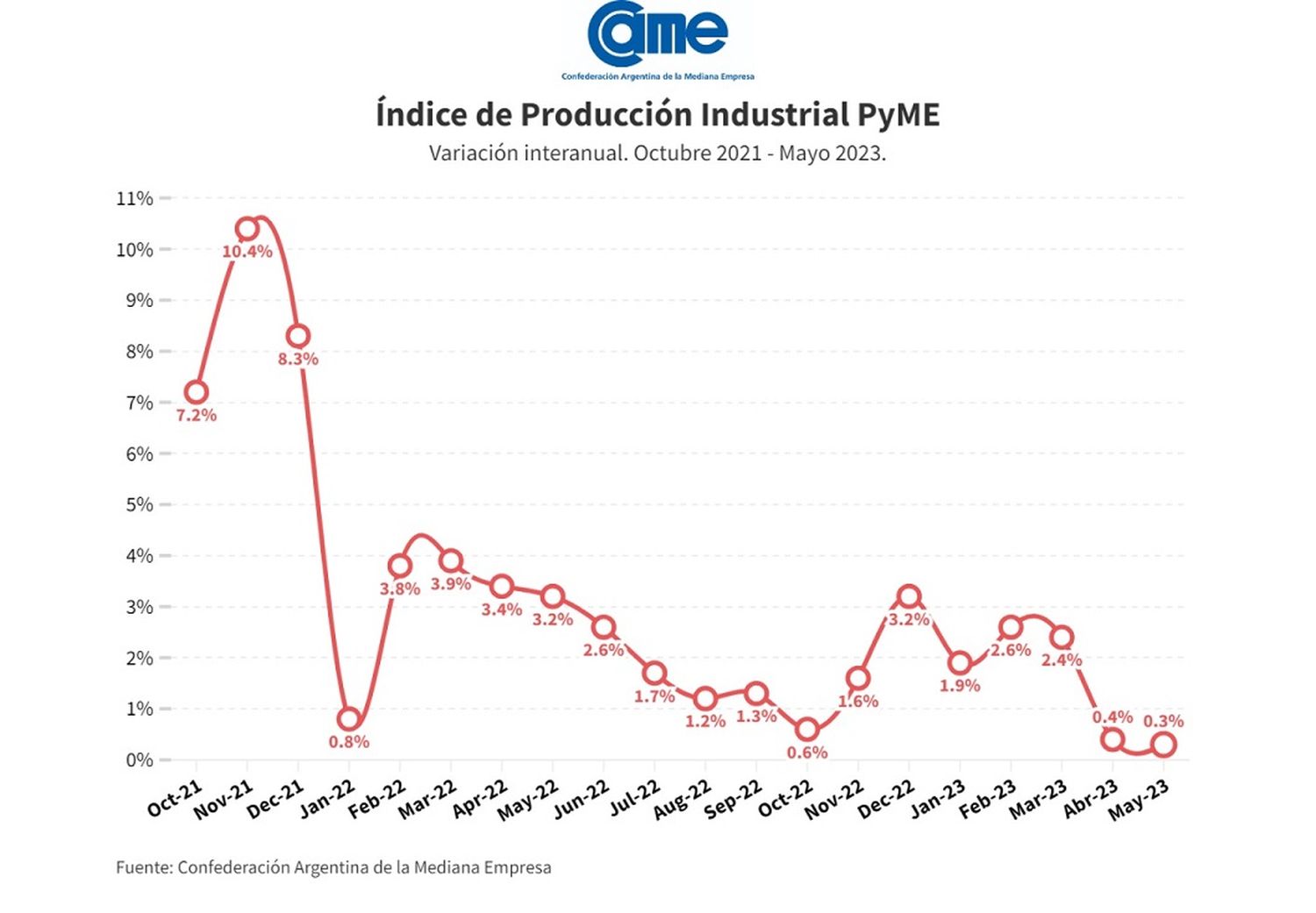 La industria pyme creció 0,3 % anual 