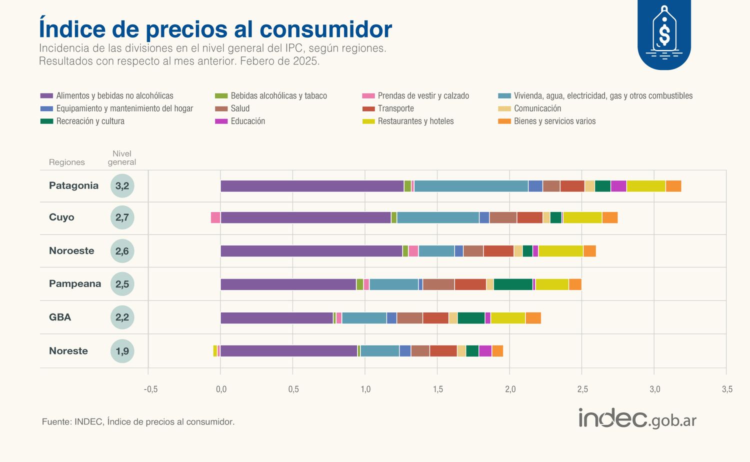Indec región febrero