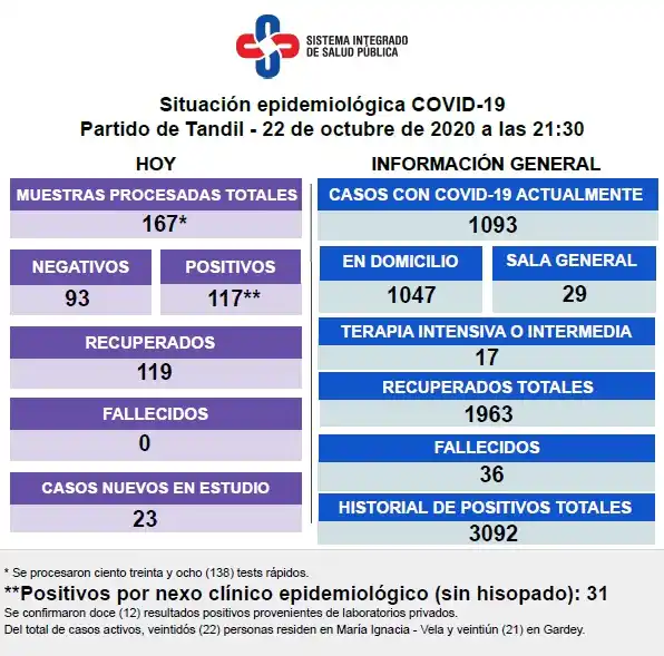 Con 117 nuevos contagios, suman 1.093 las personas con Covid-19 en Tandil 