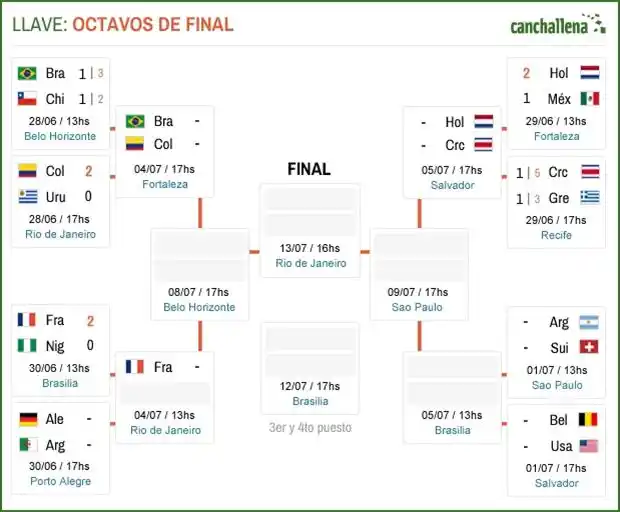 Octavos de final de la Copa del Mundo: así sigue el Mundial