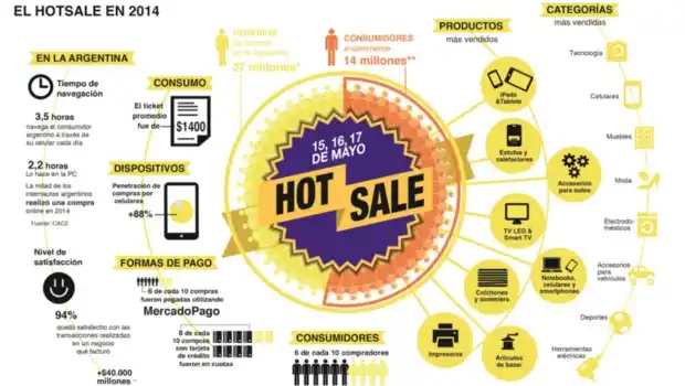 Hot Sale: Electrónicos, indumentaria y calzado lo más vendido