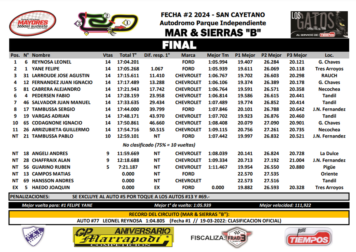 Clasificación final del Mar y Sierras 'B' en San Cayetano