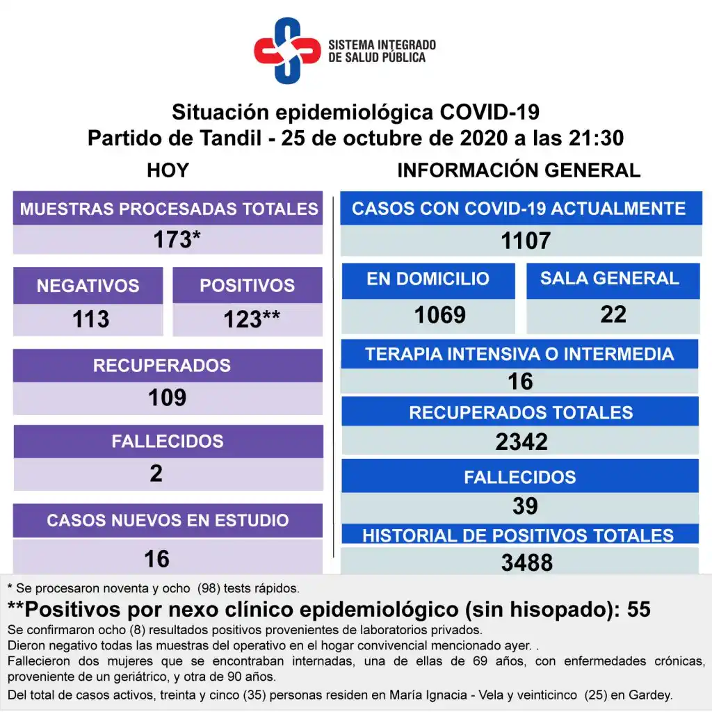 Fallecieron dos mujeres con Covid-19 y detectaron otros 123 casos positivos