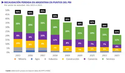 La evasión de IVA cayó a su mínimo histórico en 2023 y consolidó una tendencia bajista impulsada por la digitalización