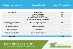 Entre Ríos suma 14 nuevos casos a los informados hoy