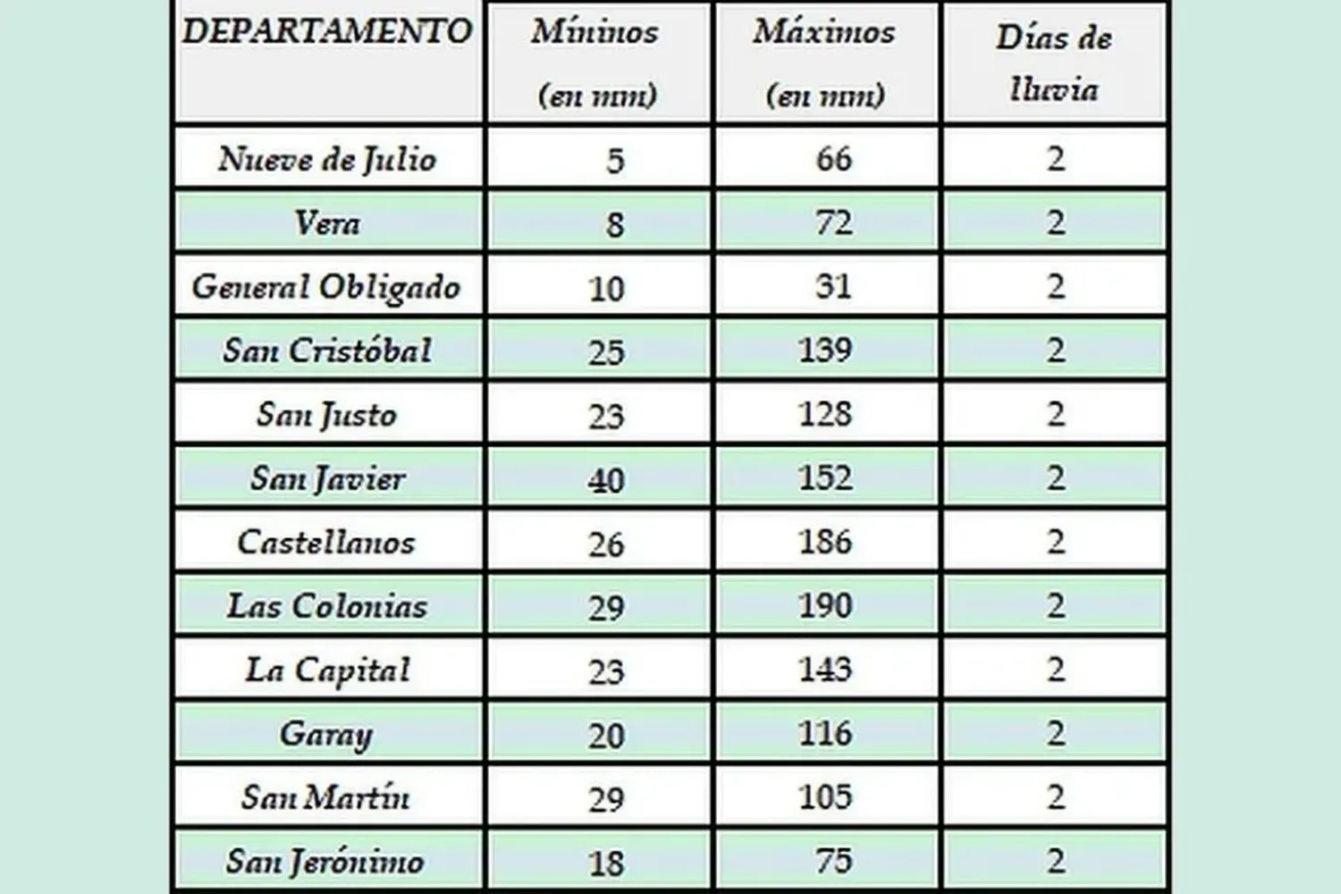 Detalle de las lluvias en la región