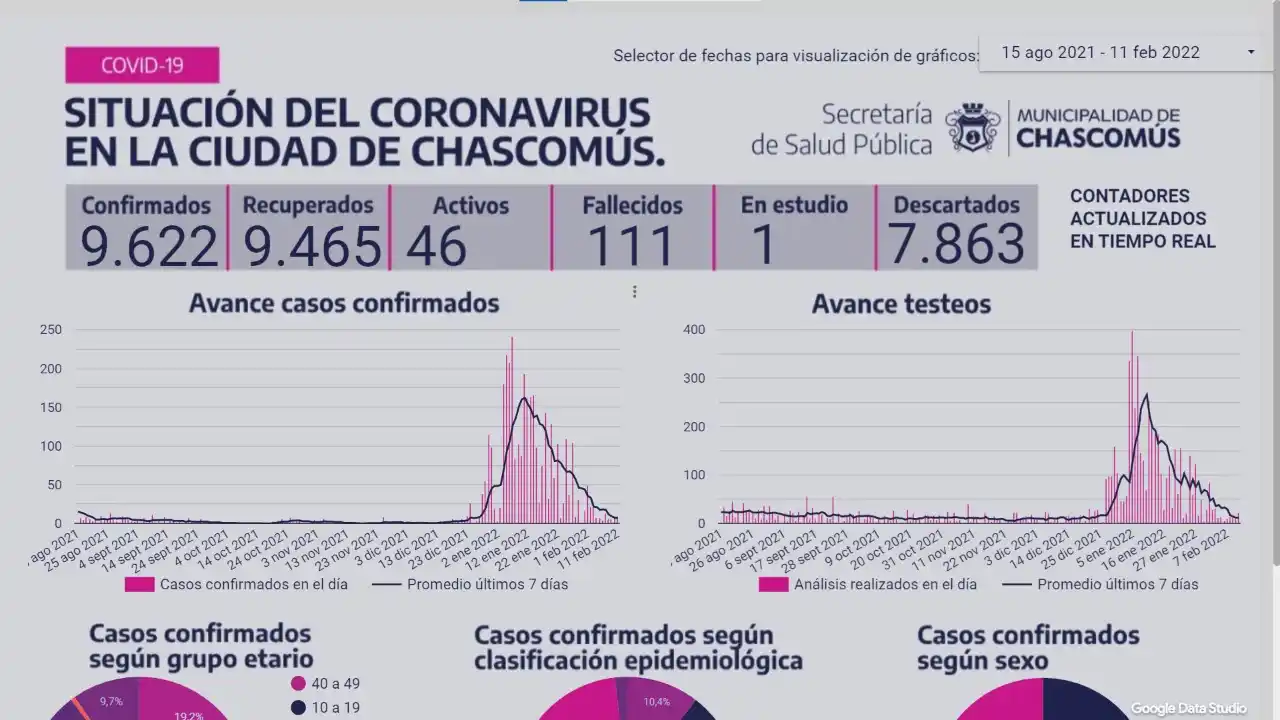 Chascomús: Ayer no registró nuevos casos de Covid-19