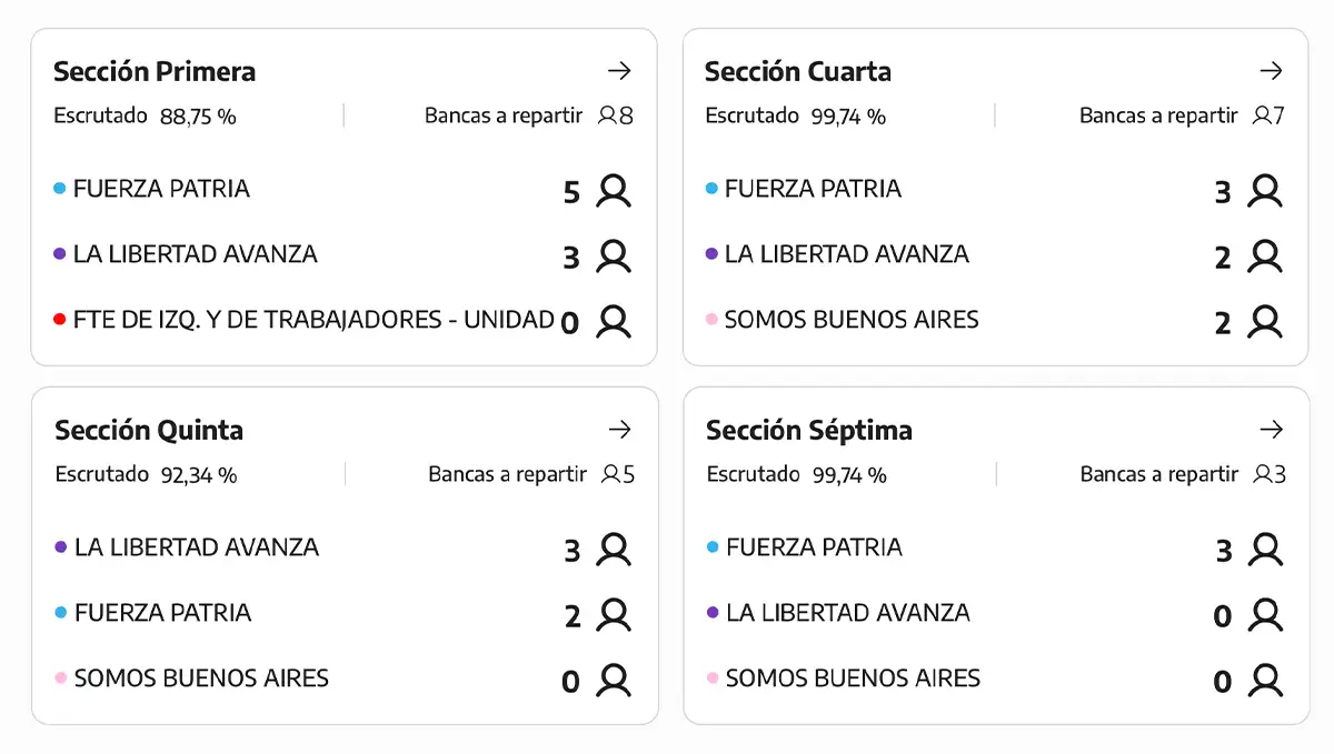 El reparto de las bancas en el senado bonaerense.