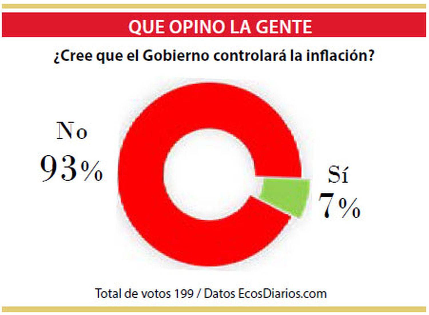 No confían en que el Gobierno pueda frenar la inflación