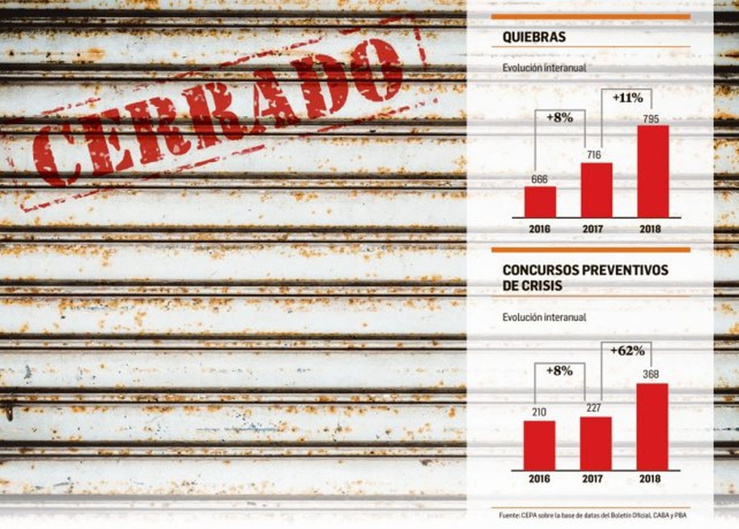 Crece el número de empresas y comercios en crisis