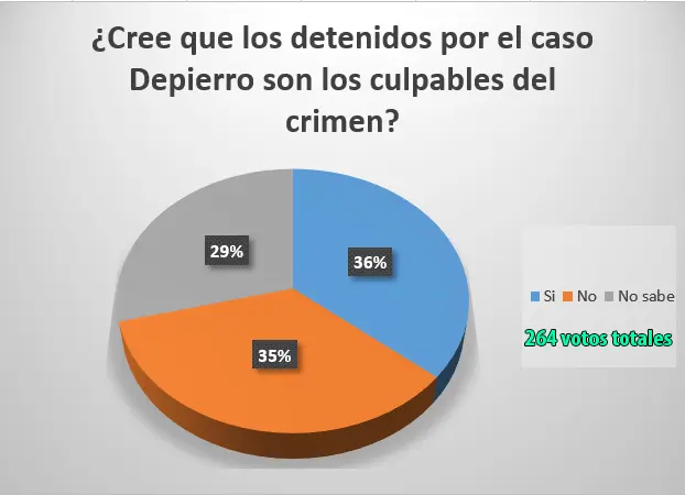 La mayoría no está convencida de que los detenidos por el caso Depierro sean los culpables del crimen