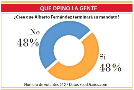 Opiniones divididas sobre el mandato del presidente Alberto Fernández