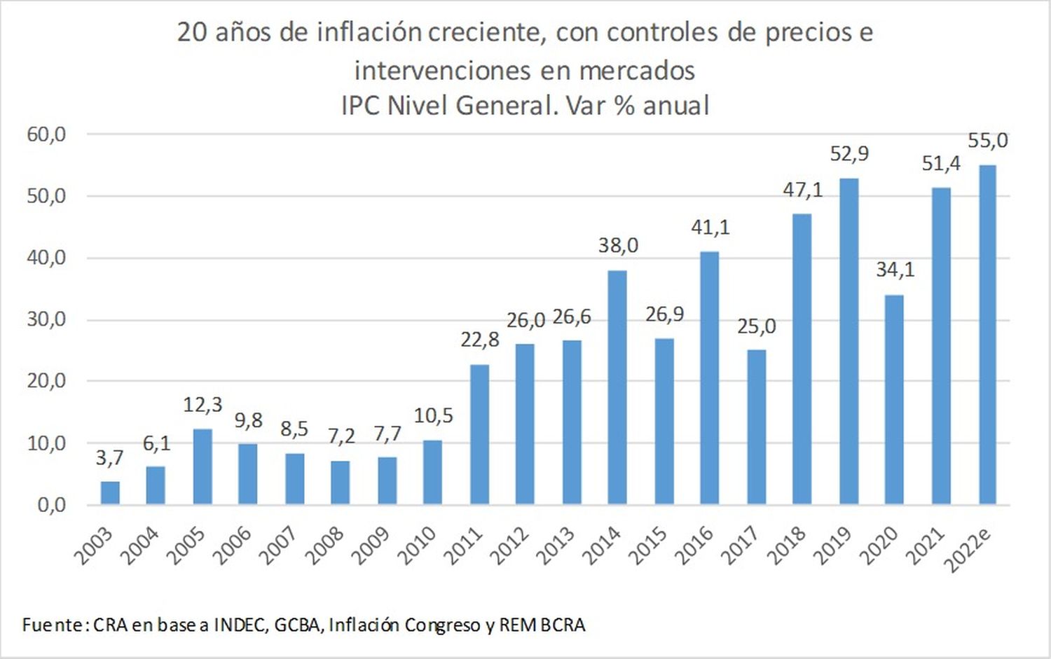 Con más controles de precios y mercados intervenidos habrá más inflación