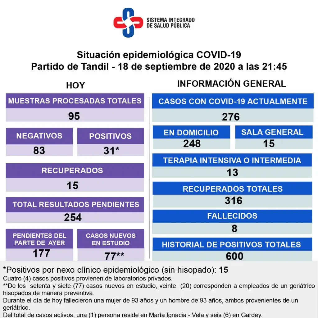 Murieron con Covid-19 otros dos residentes de un geriátrico