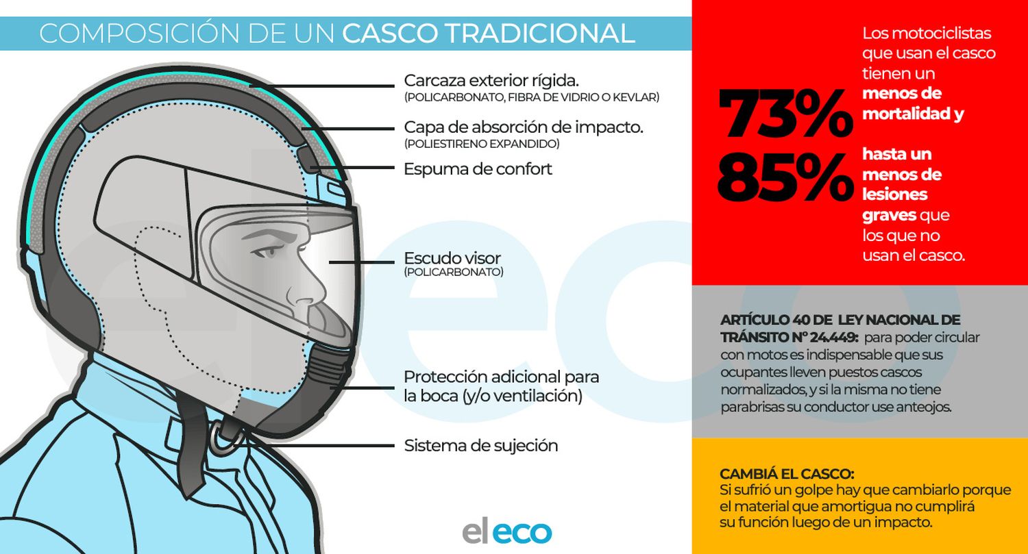 El uso del casco te puede salvar la vida