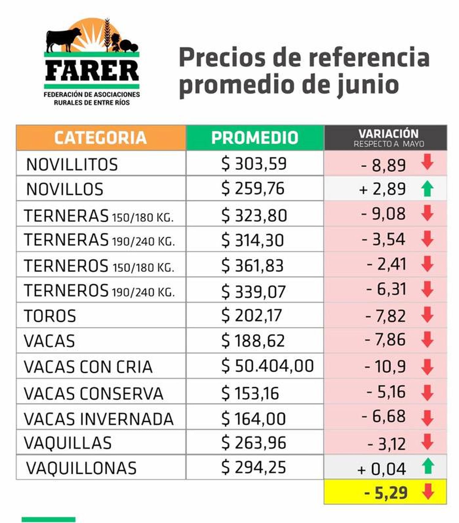 Junio no detuvo la caída de la hacienda y en dos meses retrocedió casi 10 %