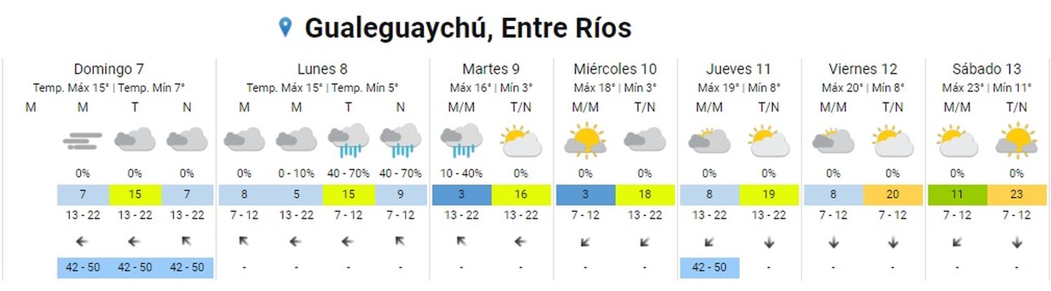 pronostico