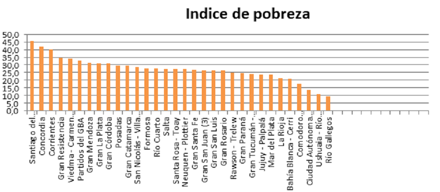 Concordia es la segunda ciudad con más pobreza del país