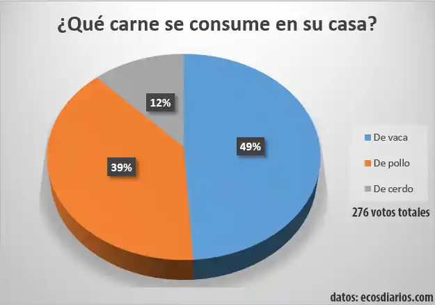 Carne de vaca y pollo es lo que más se consume