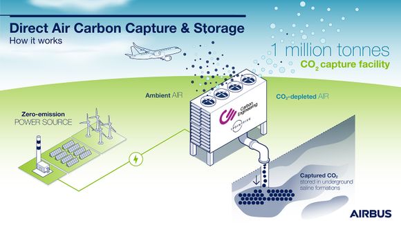 Airbus y siete compañías aéreas firman cartas de intención para explorar soluciones de captura de CO2