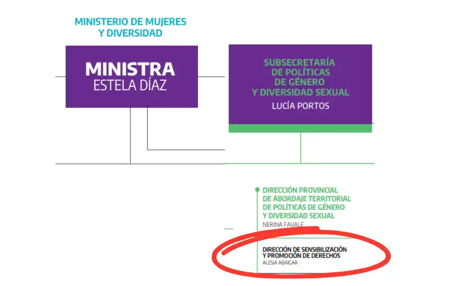alesia abaigar organigrama
