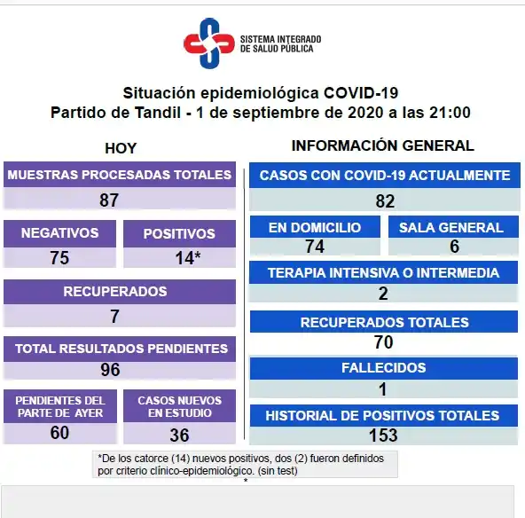 Se confirmaron 14 nuevos casos de Covid-19 en Tandil