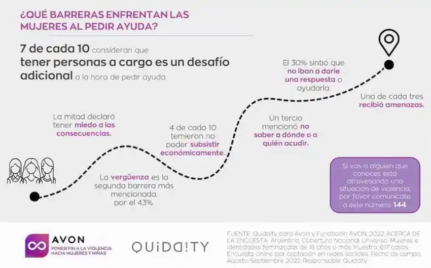 El 64% de las mujeres manifestó que sus ex 
parejas no cumplen con la cuota alimentaria