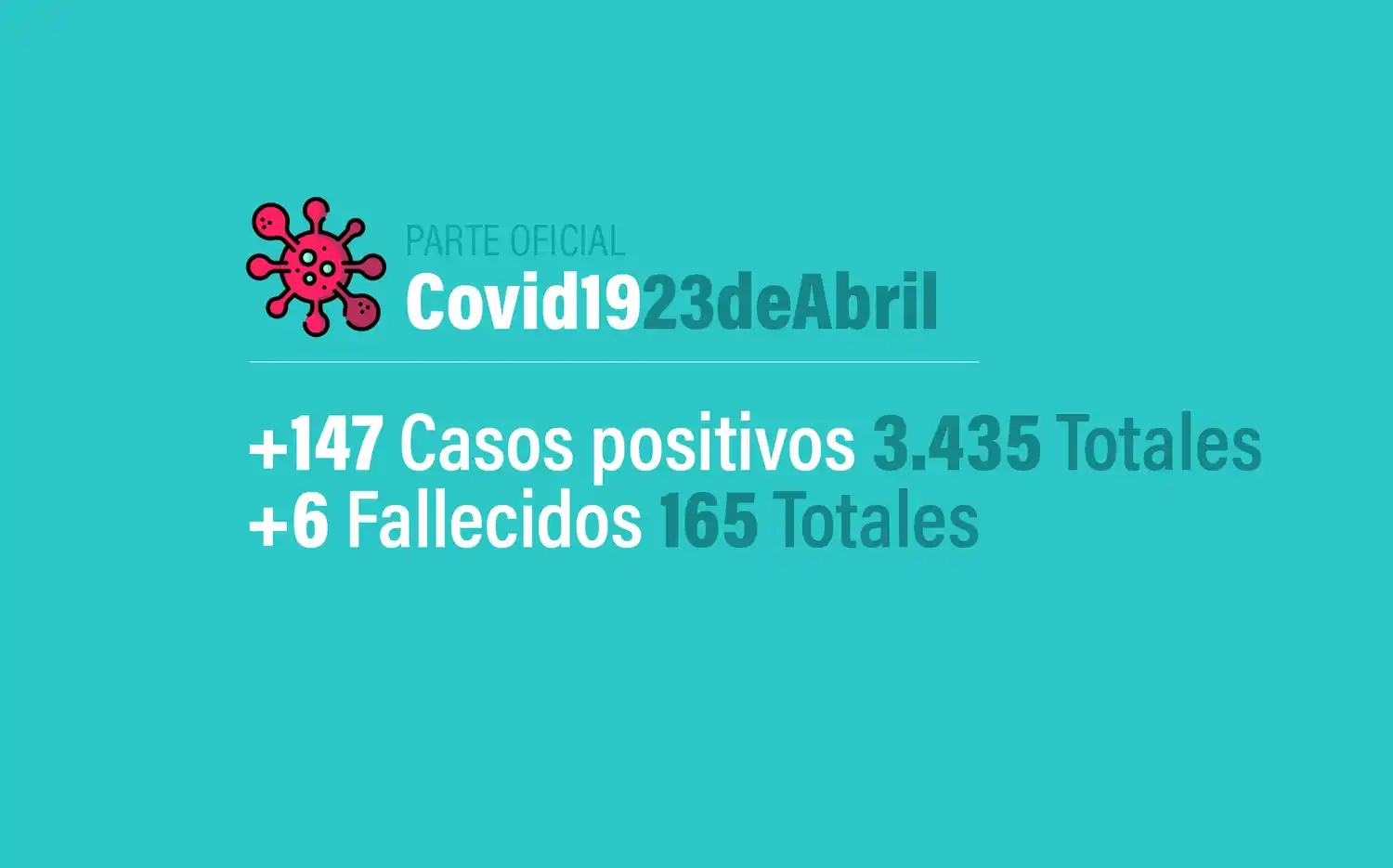 Coronavirus en Argentina: 147 nuevos casos, 3435 confirmados y 165 muertos, al 23 de abril