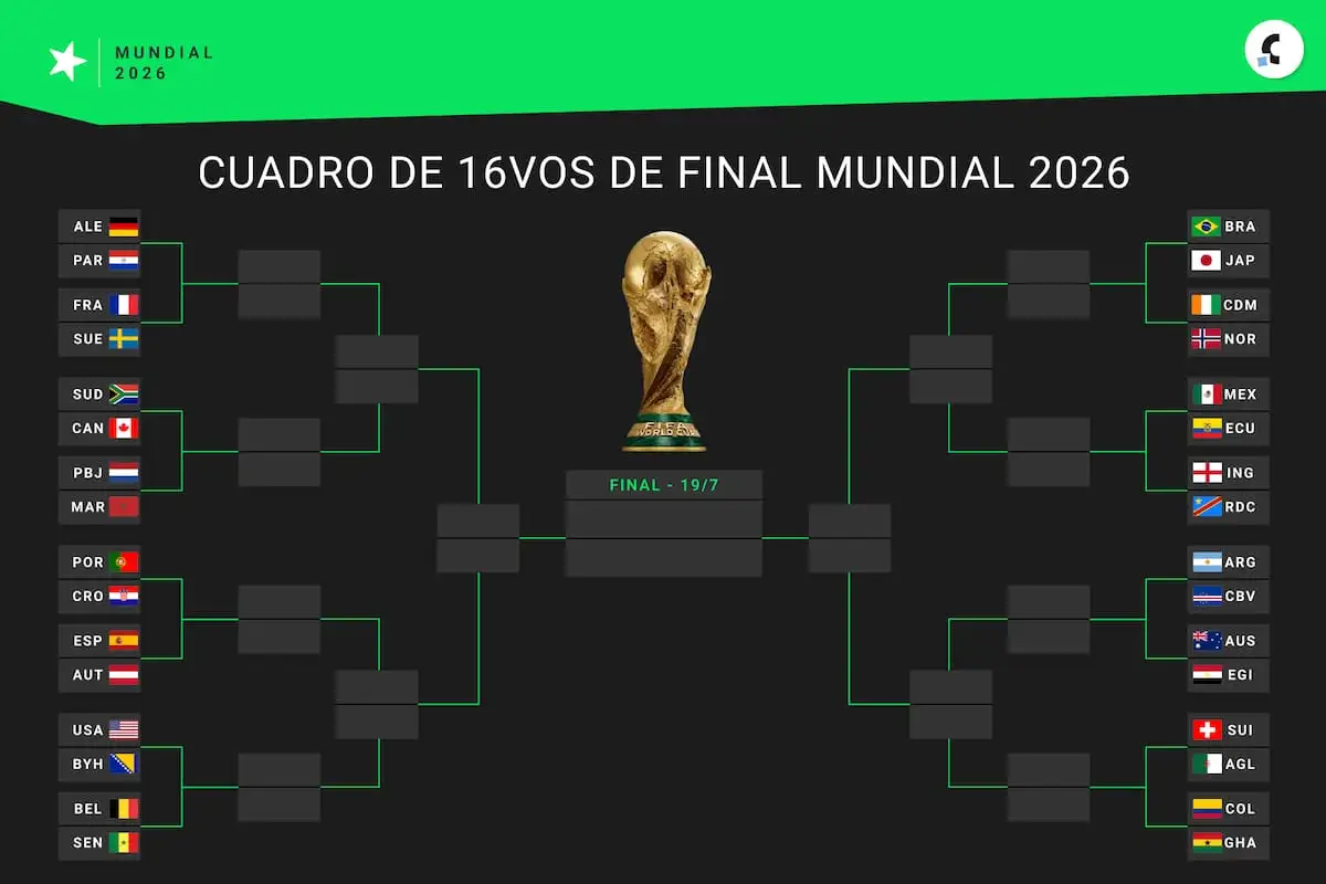 Definieron los cruces de 16avos de final del Mundial 2026 tras el cierre de la fase de grupos