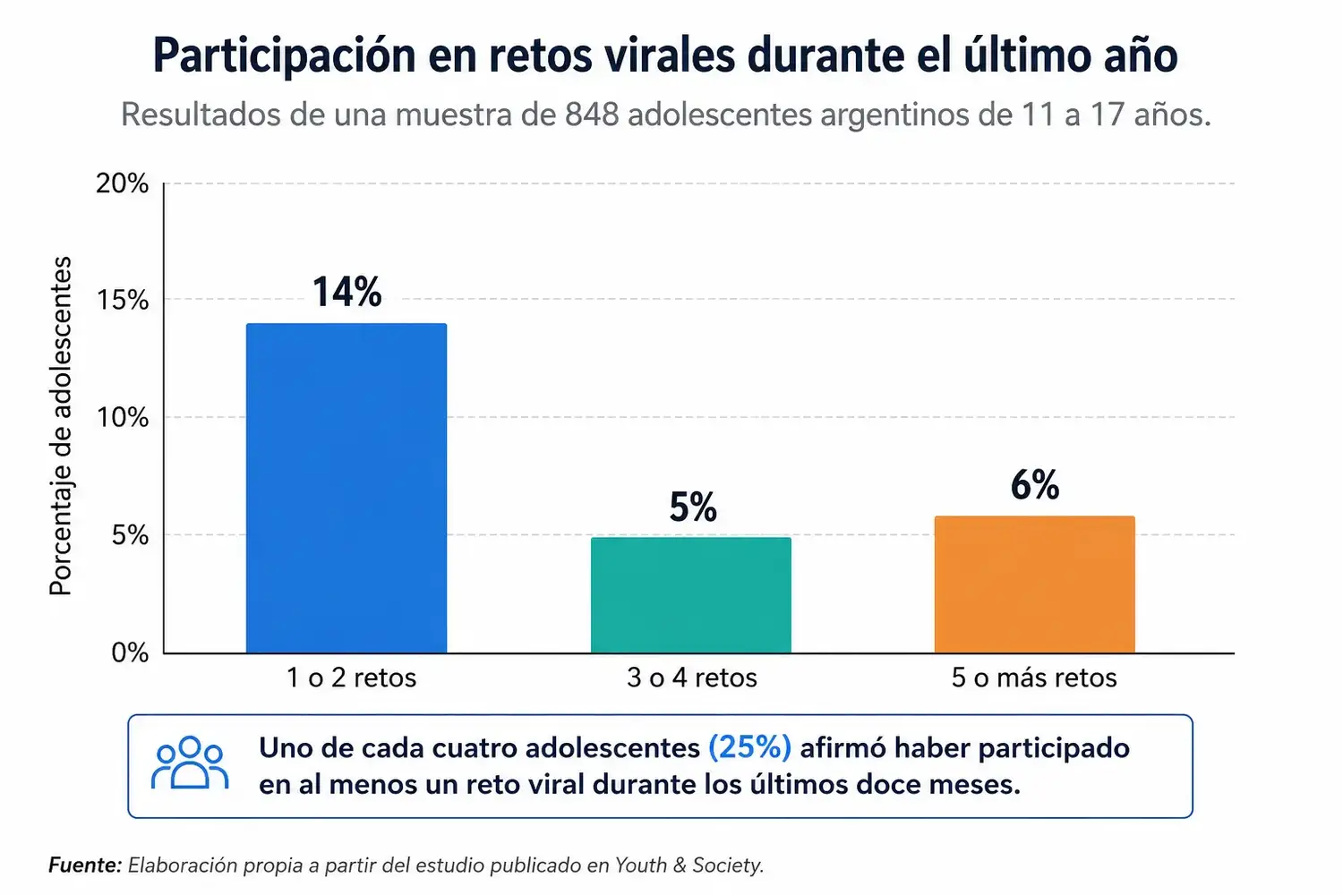 Uno de cada cuatro adolescentes argentinos participó de retos virales: el estudio advierte sobre su vínculo con la adicción digital