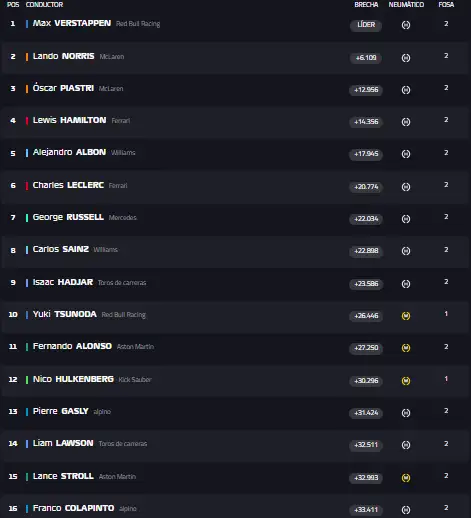 Clasificación Final - Fórmula 1 en Imola