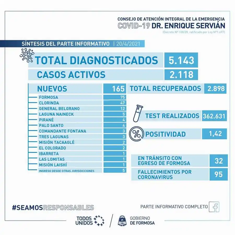Reportaron ayer 3 fallecimientos y 165 casos
