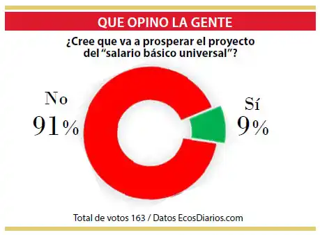 No creen que prospere el “salario básico universal”