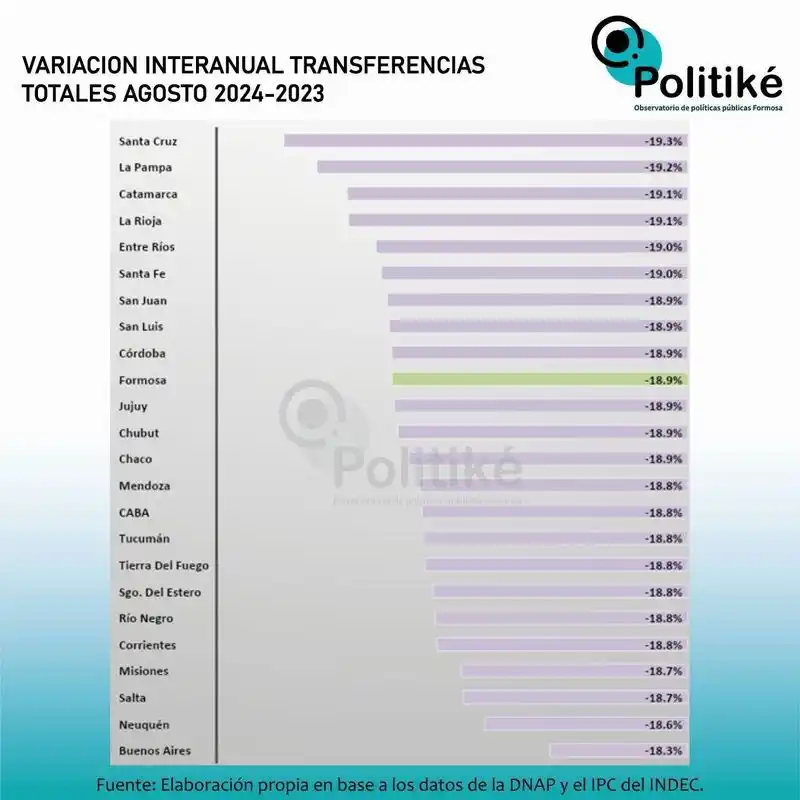 Formosa, entre las provincias más afectadas
respecto a transferencias totales de Nación