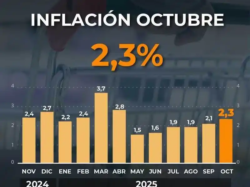 La inflación de octubre fue de 2,3% y
acumuló 31,3% en los últimos doce meses