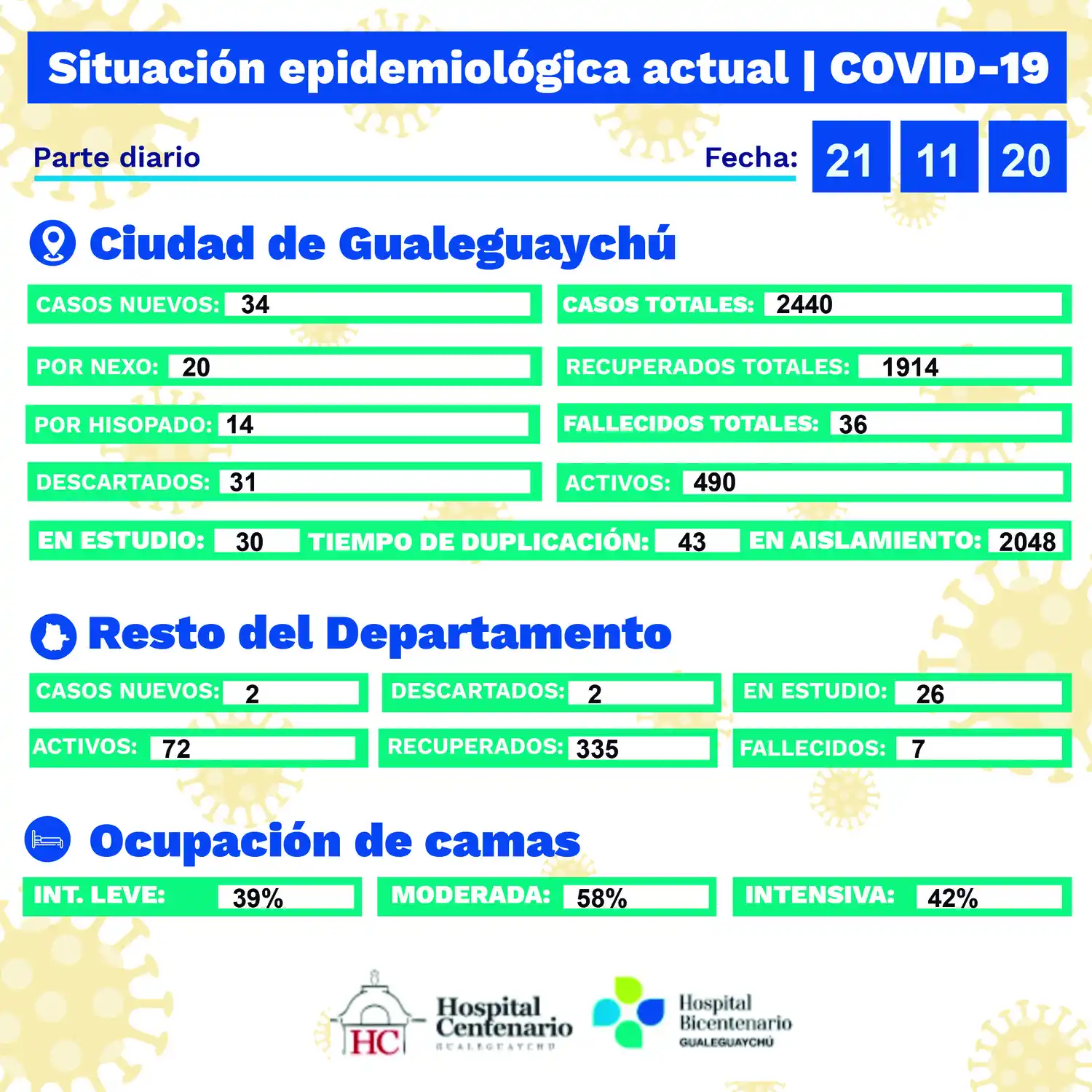 Detectaron 34 contagiados en la ciudad y hay casi 500 activos