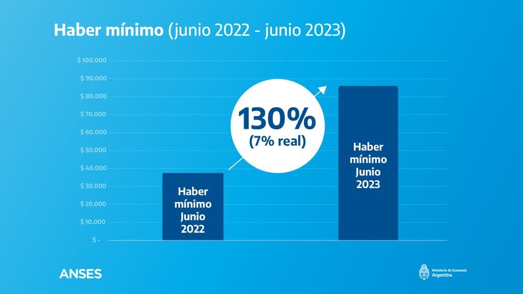 Las jubilaciones y pensiones subirán 20,92% desde junio y habrá bonos para las mínimas