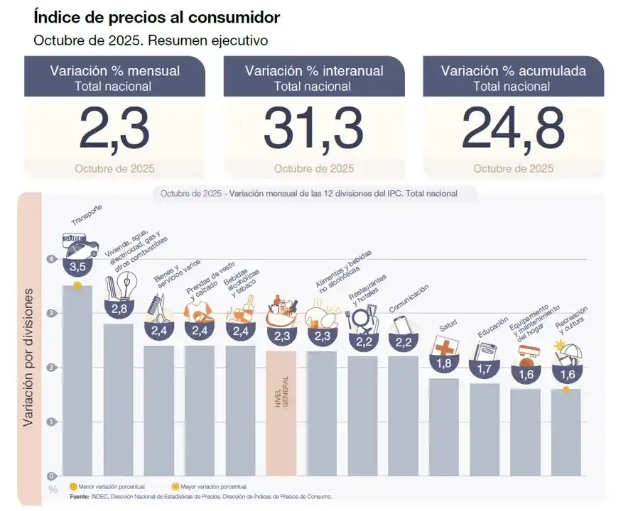 La inflación fue del 2,3% en octubre y acumula 31,3% en los últimos doce meses
