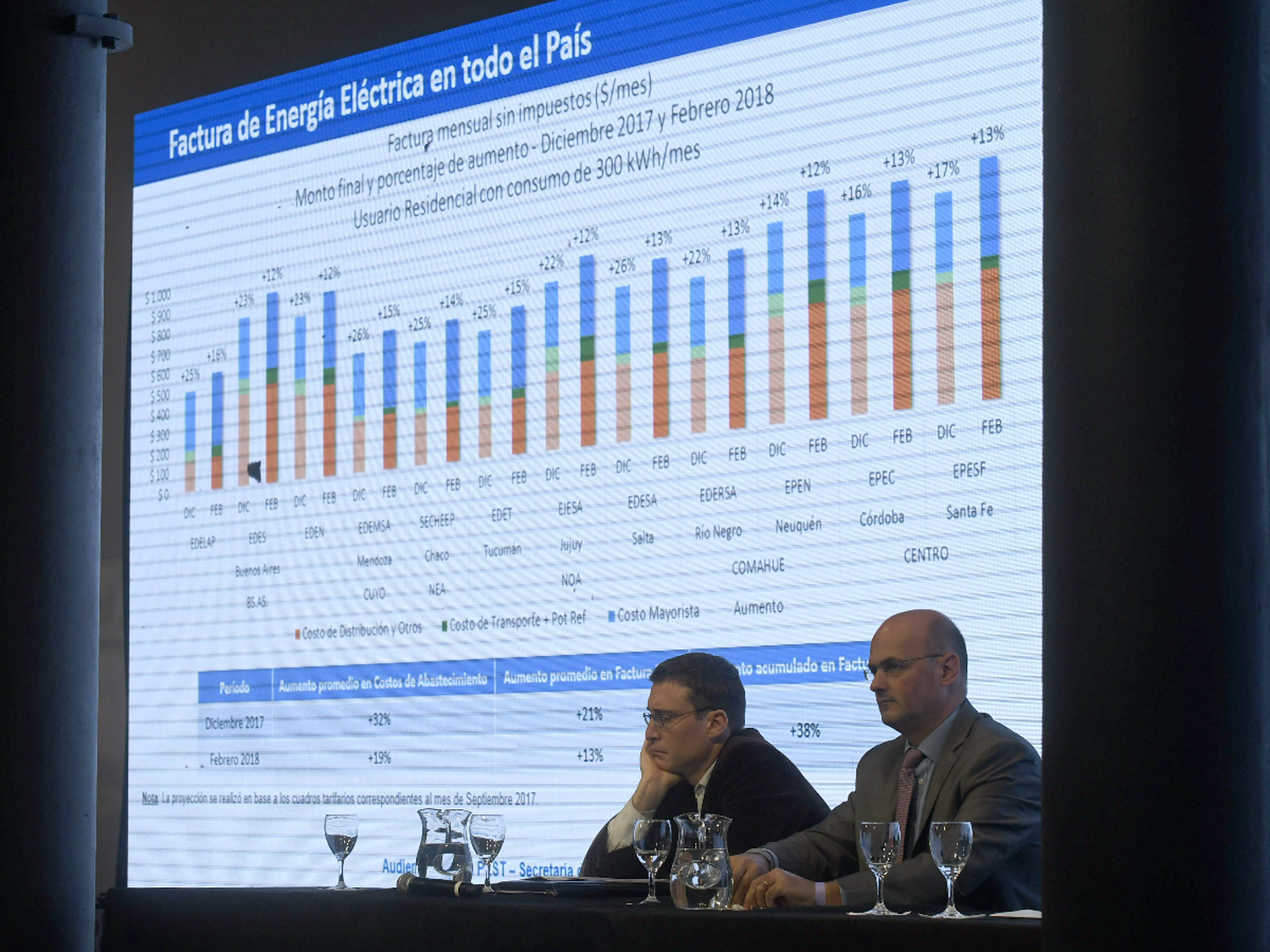 Gobierno propuso aumentar 40%  tarifas de luz en el interior del país	