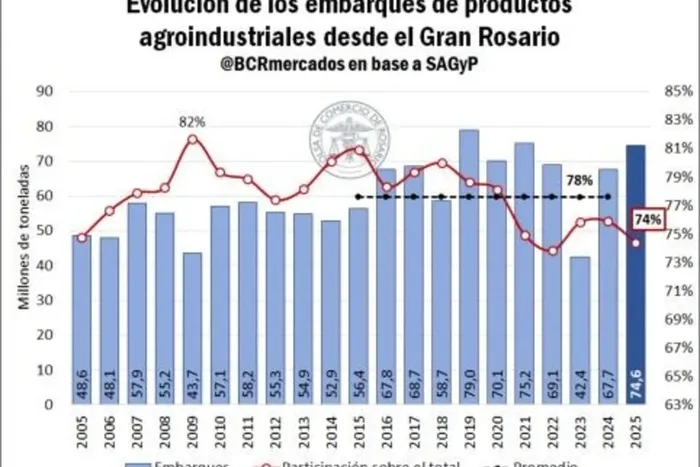 Récord de embarques de granos y aceites en 2025
