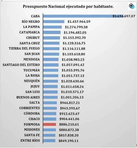 Formosa es el segundo aglomerado del
NEA donde más creció el empleo joven