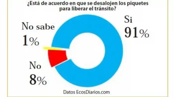 Opinan que hay que desalojar los piquetes y liberar el tránsito