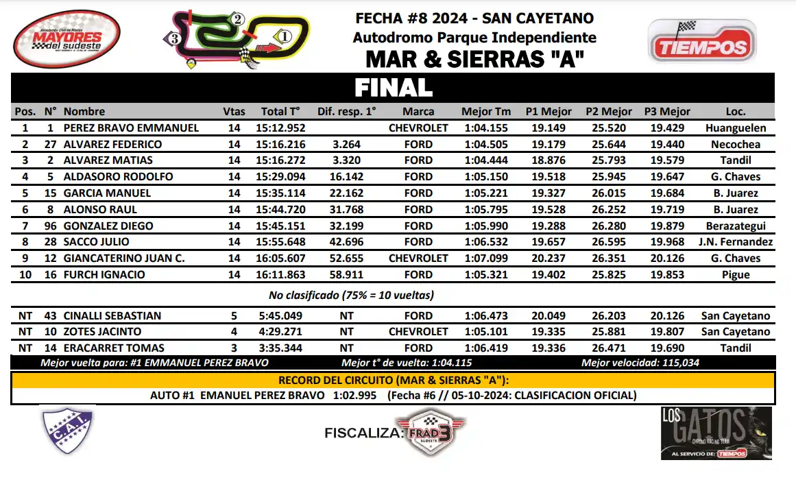 Clasificación final del Mar y Sierras A. Pérez Bravo ganador y campeón