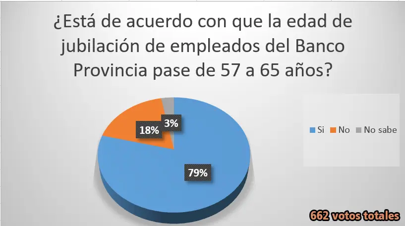 Apoyo a la suba de la edad jubilatoria de los empleados del Banco Provincia