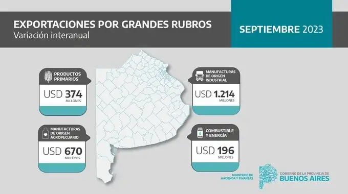 Cuatro grandes rubros de exportación.