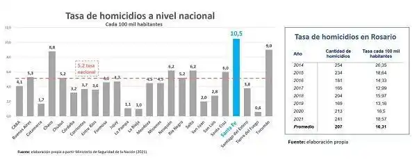 Cómo se combate la tasa de homicidio más alta del país