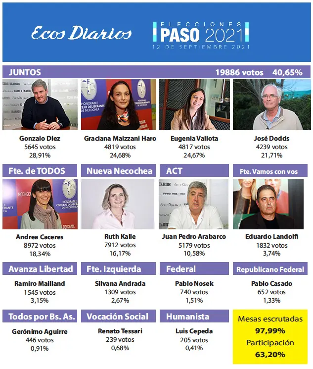 Juntos se quedó con el primer lugar