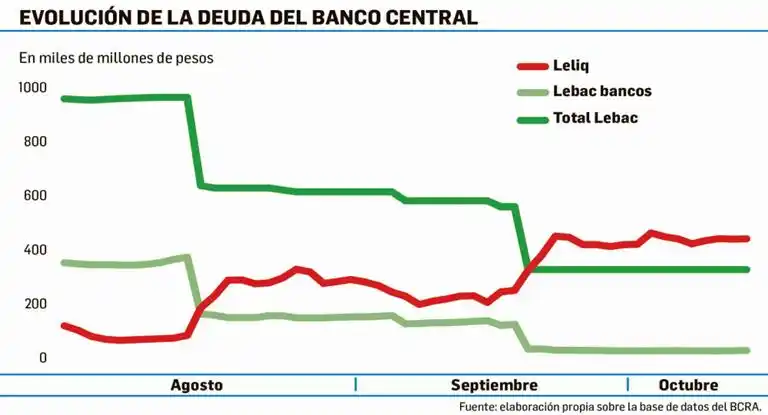 BCRA vs mercado: hoy, nuevo supermartes de Lebac y Leliq